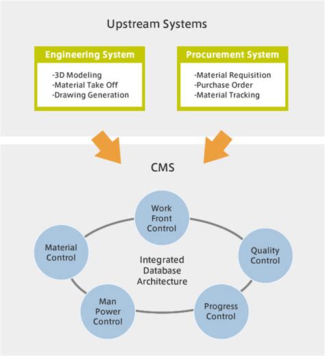 Cms Construction Management System Construction Jgc Holdings