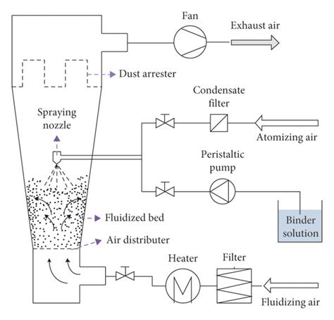 Schematic Diagram Of A Top Spray Fluidized Bed Granulator Download