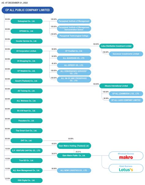 Shareholding Structure of the Group บรษท ซพ ออลล จากด มหาชน