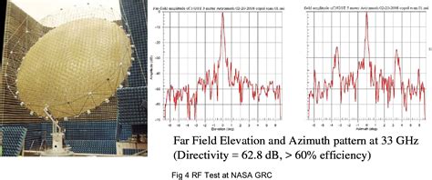 Figure From Performance Of The Astromesh Deployable Mesh Reflector