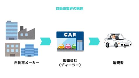 【自動車業界】業界動向から各社の特徴まで徹底解説！ コトラミ｜大学院生、理系大学生のための就職・就活情報サイト｜株式会社コトラ