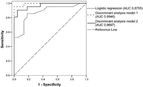 Receiver Operating Characteristic Roc Curves For The Multivariate Download Scientific Diagram