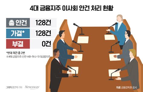 금융지주 사외이사 거수기 논란···국내 10대 그룹 비교해보니 뉴스웨이