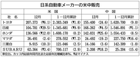 日系6社の米中新車販売、1―12月3社増 日刊工業新聞 電子版