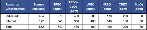 Ionic Rare Earths Completes Phase Five Drilling As It Looks To Increase