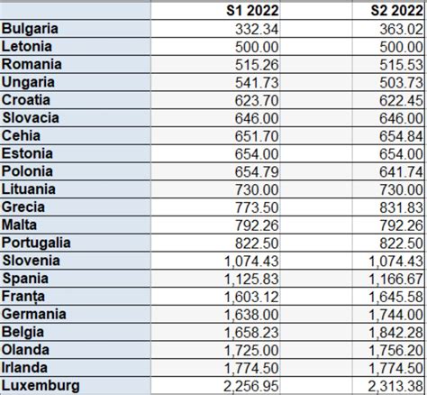 Salariul minim brut crește de la 1 ianuarie 2023