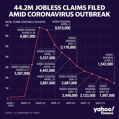 Jobless Claims Another 1 54 Million Americans File For Unemployment Benefits [video]