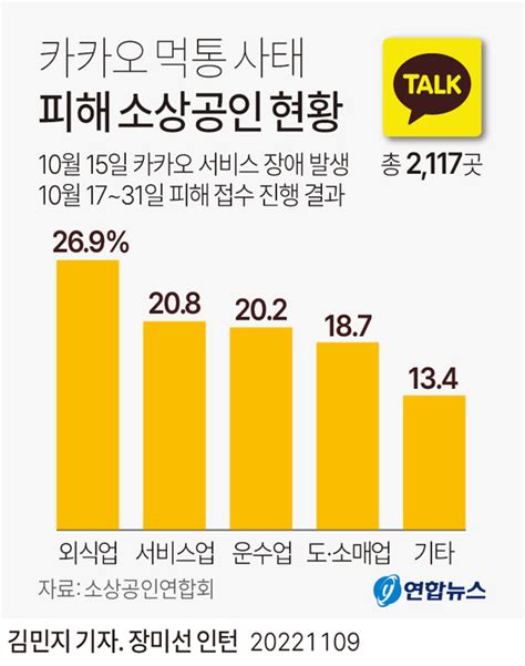 카카오 먹통 피해 2000건 넘게 접수돼 네이트 뉴스