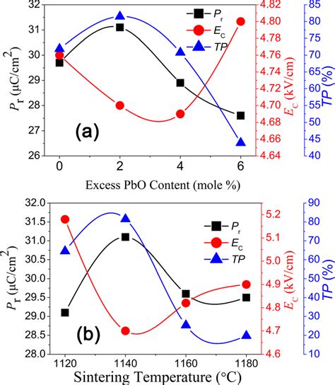 Remnant Polarization P R Coercive Field E C And Tetragonal