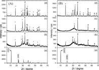 Scielo Brasil Catalysts Derived From Thermal Treatments Of