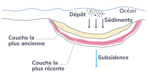 L Gender Un Sch Ma Sur La S Dimentation Et La Subsidence Nde