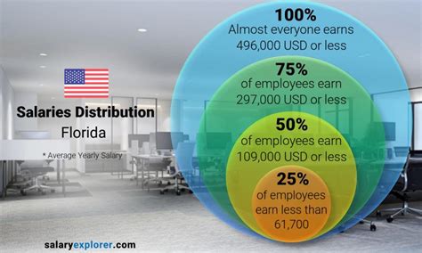 Average Salary In Florida 2023 The Complete Guide