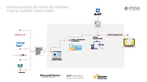 Soluciones Innova Conciliaci N De Cfdis De N Mina Con Buz N