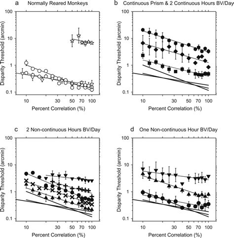 Depth Discrimination Thresholds Are Plotted As A Function Of The