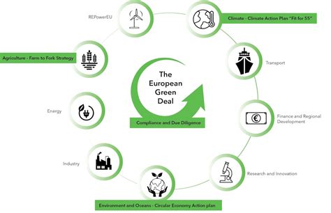 Eu Green Deal