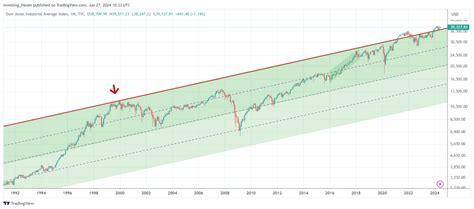 Dow Jones Historical Chart On 100 Years Fascinating Chart Analysis Investinghaven