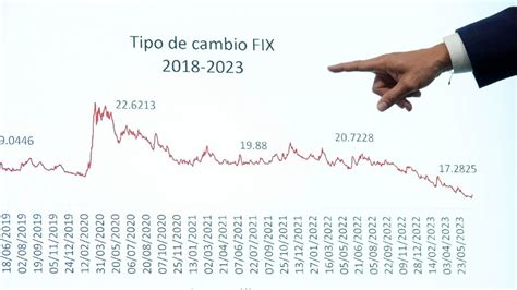 Apreciación Del Peso Economía Y Finanzas Públicas La Silla Rota