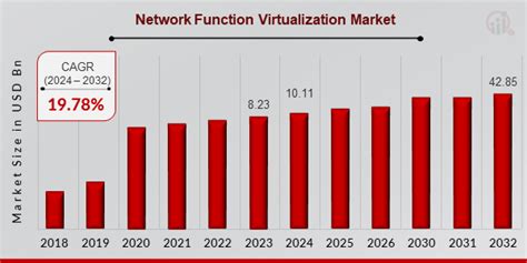 Network Function Virtualization Market Size Share And Forecast 2032