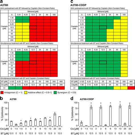 Evaluation Of The Cytotoxicity Of The Bithionol Cisplatin Combination