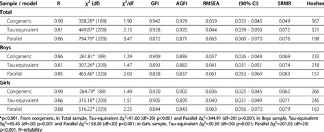 Reliability Analysis According To Sex Download Table