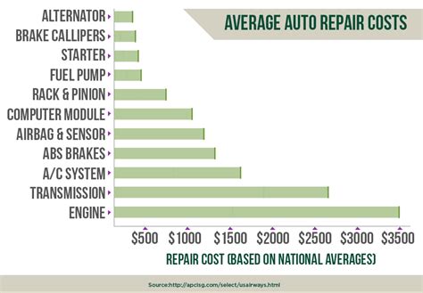 Costo De Reparación De Automóviles Por Marca