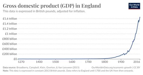 Gross domestic product (GDP) in England - Our World in Data