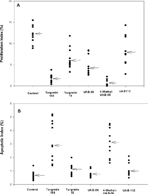 Effect Of Various Retinoids On Cell Proliferation And Apoptosis In