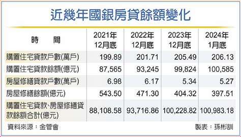 自住首購買氣旺 公股銀看好今年房貸增5％ 日報 工商時報