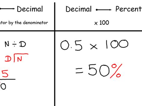 Equivalent Fractions Decimals Percentages Teaching Resources