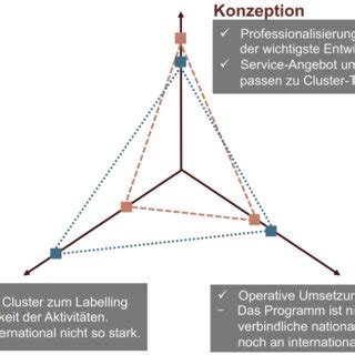 Abbildung 24 Bewertung Des Programms Go Cluster Durch Stakeholder Und