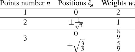 Points positions and weights of Gaussian quadrature. | Download Scientific Diagram