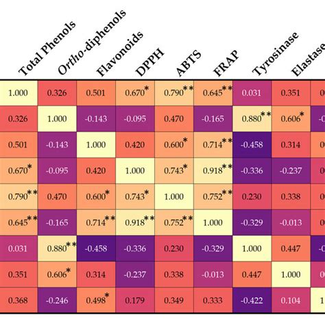 Pearson Correlation Between Phenolic Content Antioxidant Capacity