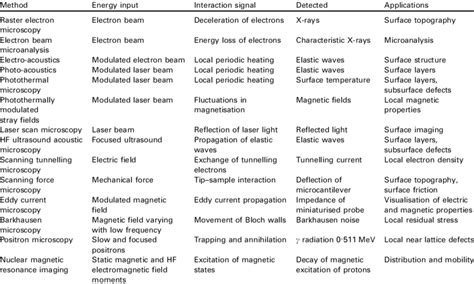 Microscopic Non Destructive Testing Ndt Techniques Download Table