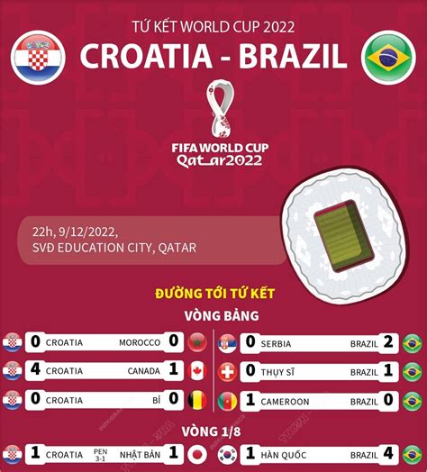 Tứ Kết World Cup 2022 Croatia đối đầu Với Brazil