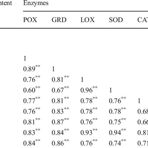 Correlation Coefficients Between Tbars Antioxidant Enzymes Activity