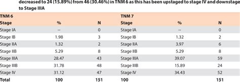 Comparison Of Stage Distribution And Migration In TNM 6 To TNM 7 The