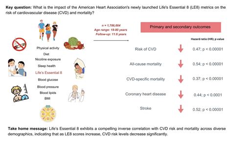 Eur J Prev Cardiol生命要素与心血管疾病的风险 MedSci cn