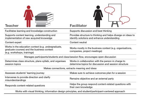 Enhancing Understanding Through Teaching And Facilitation Sheila Pontis