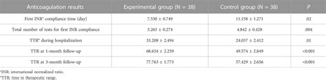 Frontiers Application Of A Warfarin Dosing Calculator To Guide