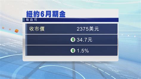 國際金價連升2天 本周升逾2 Now 新聞