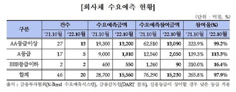 회사채 시장 꽁꽁 Aa등급 317가 미매각발행도 뚝 네이트 뉴스