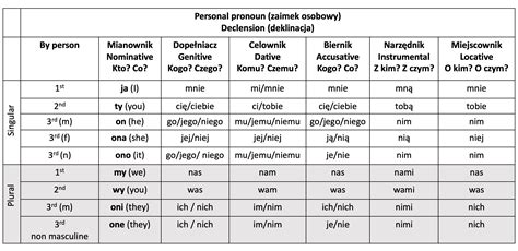 Personal Pronoun Zaimek Osobowy Polenglot Language School