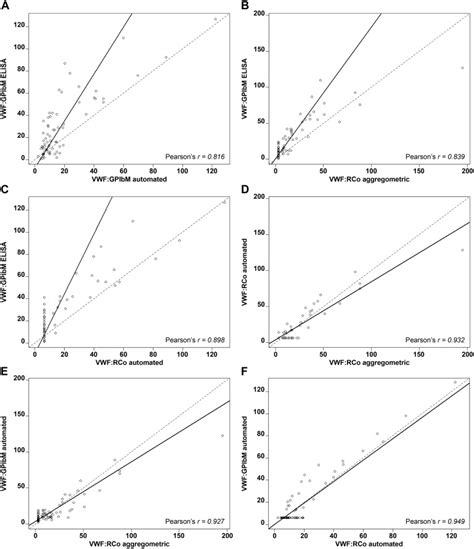 A Comparative Study In Patients With Type 2 Von Willebrand Disease