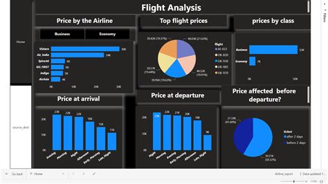 Github Dnat Airline Report Powerbi