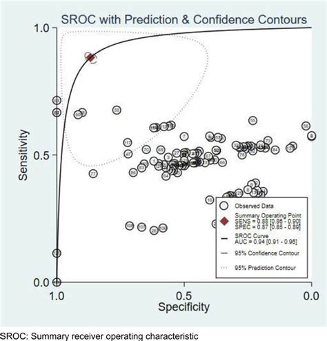 Summary Receiver Operating Characteristic Sroc Curve Of The Deep Download Scientific Diagram