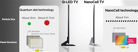 Oled Vs Qled Vs Neo Qled Vs Nanocell De Verschillen