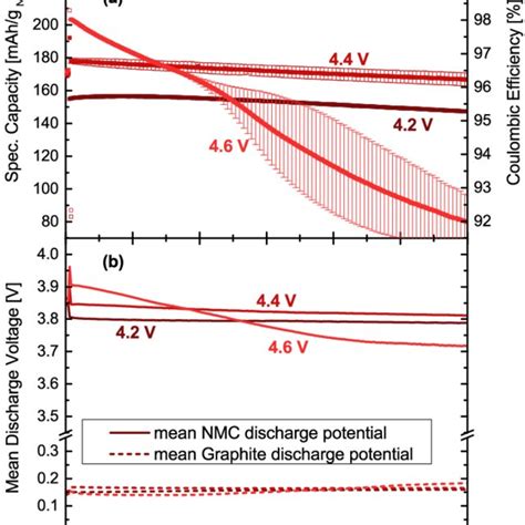 Specific Energy Of Nmc111 Graphite Nmc622 Graphite And Nmc811 Graphite Download Scientific