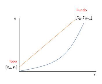 Explique o gráfico de operação da coluna de absorção