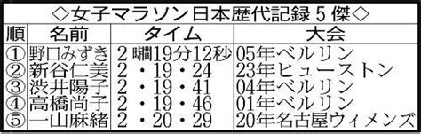 新谷仁美、米マラソンで日本記録12秒届かず涙9月ベルリンで再挑戦「私が返せるものって結果しかない」 スポーツ報知