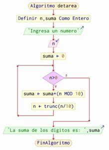 Algoritmo para sumar los dígitos de un número ALGORITMODETAREA